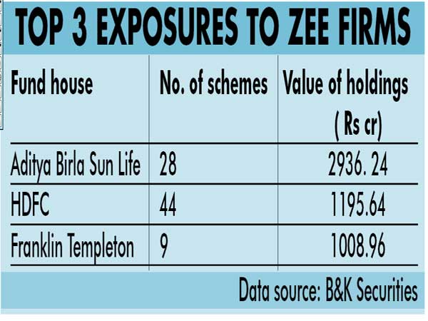 MFs anxious about Rs 8K cr Zee group exposure; side pocketing may help MFs anxious about Rs 8K cr Zee group exposure; side pocketing may help